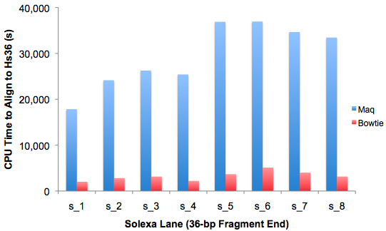 Figure 1. CPU time to align 1 flowcell of Illumina/Solexa 36-bp SE reads, by lane
